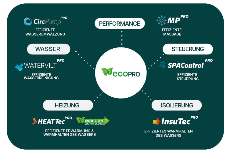 ecoPRO Infografik zu Wasser, Massage, Steuerung, Heizung und Isolierung für effiziente Whirlpool-Nutzung